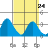 Newport Landing tide chart for Tuesday, March 24, 2026