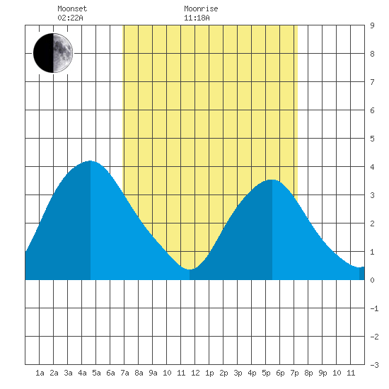 Newport Landing tide chart for Wednesday, March 25, 2026