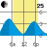Newport Landing tide chart for Wednesday, March 25, 2026