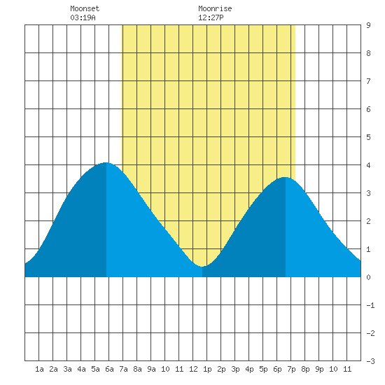 Newport Landing tide chart for Thursday, March 26, 2026