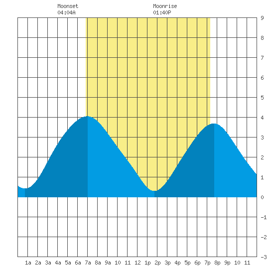 Newport Landing tide chart for Friday, March 27, 2026