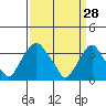 Newport Landing tide chart for Saturday, March 28, 2026