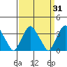 Newport Landing tide chart for Tuesday, March 31, 2026