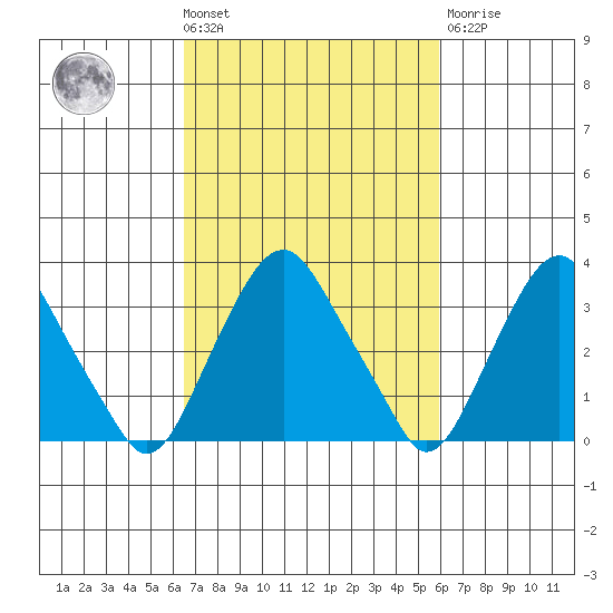 Newport Landing tide chart for Tuesday, March 3, 2026