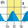 Newport Landing tide chart for Tuesday, March 3, 2026