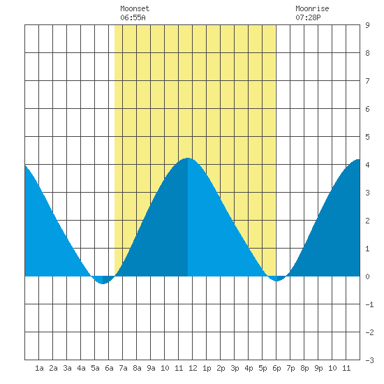 Newport Landing tide chart for Wednesday, March 4, 2026