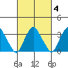 Newport Landing tide chart for Wednesday, March 4, 2026