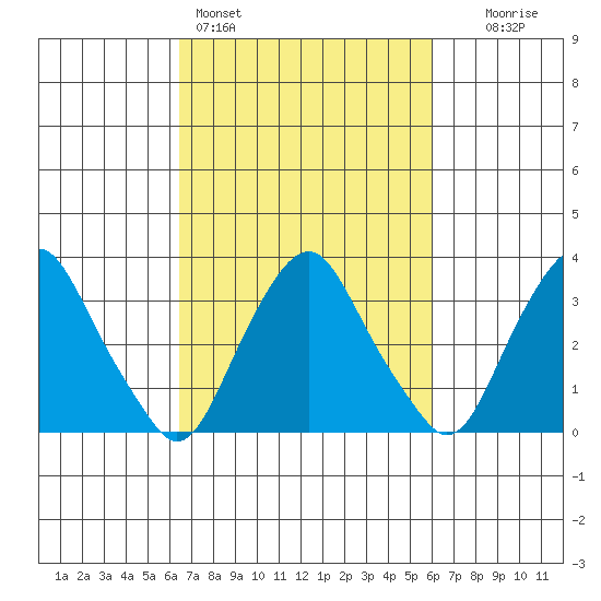 Newport Landing tide chart for Thursday, March 5, 2026