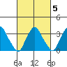 Newport Landing tide chart for Thursday, March 5, 2026