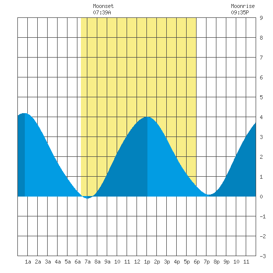 Newport Landing tide chart for Friday, March 6, 2026