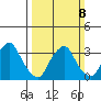 Newport Landing tide chart for Sunday, March 8, 2026