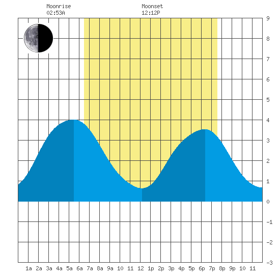 Newport Landing tide chart for Friday, April 10, 2026