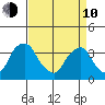 Newport Landing tide chart for Friday, April 10, 2026
