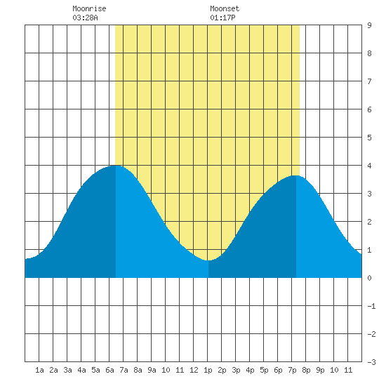 Newport Landing tide chart for Saturday, April 11, 2026