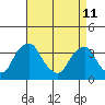 Newport Landing tide chart for Saturday, April 11, 2026