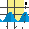 Newport Landing tide chart for Monday, April 13, 2026