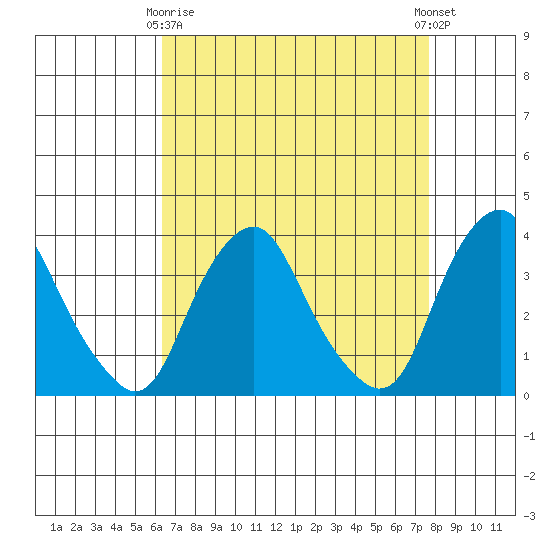 Newport Landing tide chart for Thursday, April 16, 2026