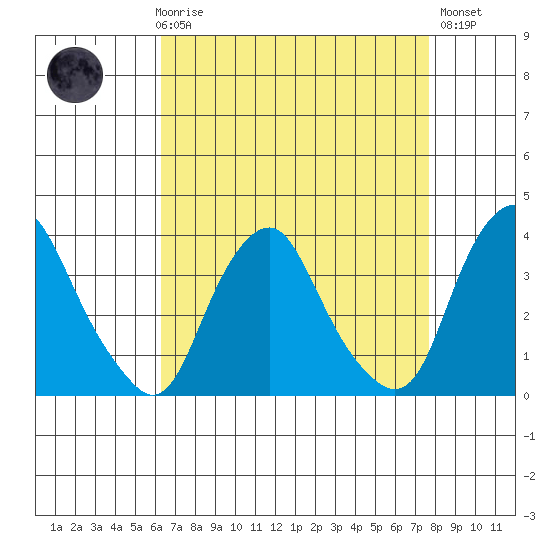 Newport Landing tide chart for Friday, April 17, 2026