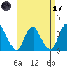 Newport Landing tide chart for Friday, April 17, 2026