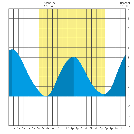 Newport Landing tide chart for Sunday, April 19, 2026
