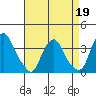 Newport Landing tide chart for Sunday, April 19, 2026