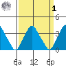 Newport Landing tide chart for Wednesday, April 1, 2026