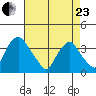 Newport Landing tide chart for Thursday, April 23, 2026