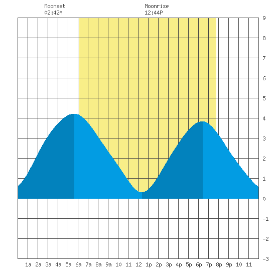 Newport Landing tide chart for Friday, April 24, 2026