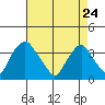 Newport Landing tide chart for Friday, April 24, 2026