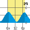 Newport Landing tide chart for Saturday, April 25, 2026
