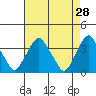 Newport Landing tide chart for Tuesday, April 28, 2026