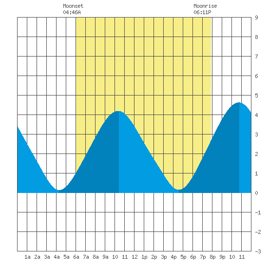 Newport Landing tide chart for Wednesday, April 29, 2026