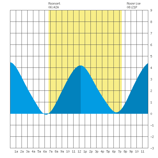 Newport Landing tide chart for Thursday, April 2, 2026