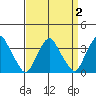 Newport Landing tide chart for Thursday, April 2, 2026