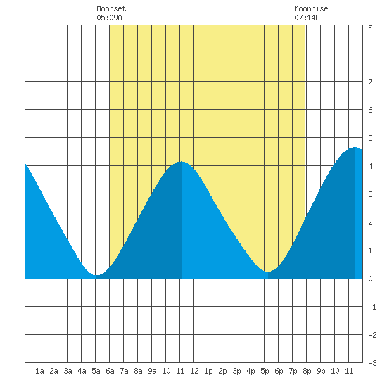 Newport Landing tide chart for Thursday, April 30, 2026