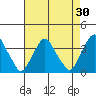 Newport Landing tide chart for Thursday, April 30, 2026