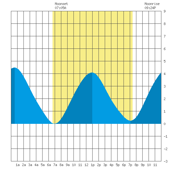Newport Landing tide chart for Friday, April 3, 2026