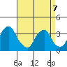 Newport Landing tide chart for Tuesday, April 7, 2026