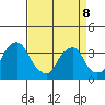 Newport Landing tide chart for Wednesday, April 8, 2026
