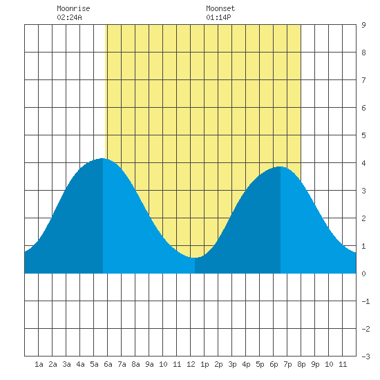 Newport Landing tide chart for Sunday, May 10, 2026