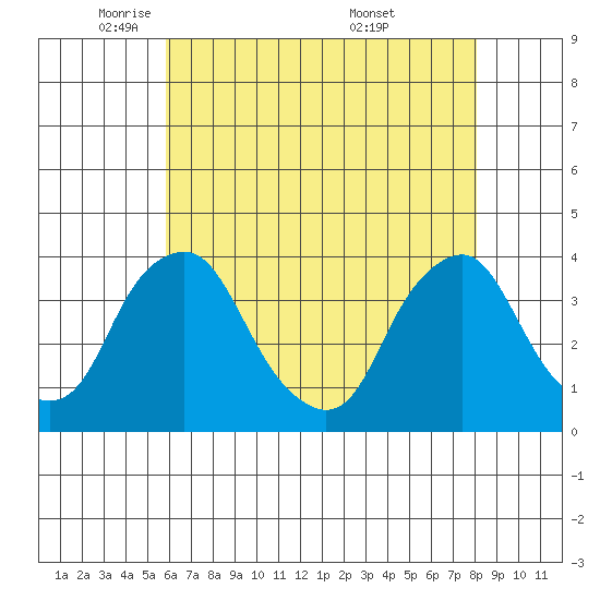 Newport Landing tide chart for Monday, May 11, 2026
