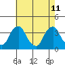 Newport Landing tide chart for Monday, May 11, 2026