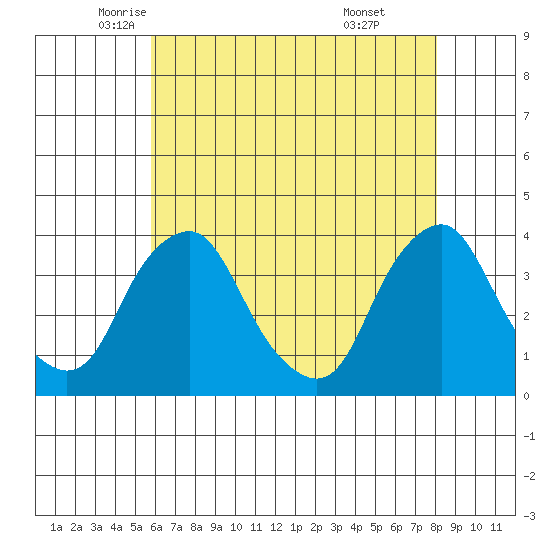 Newport Landing tide chart for Tuesday, May 12, 2026