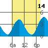 Newport Landing tide chart for Thursday, May 14, 2026