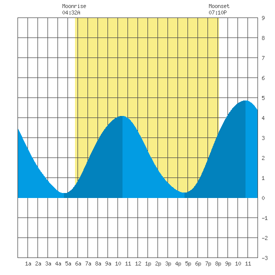 Newport Landing tide chart for Friday, May 15, 2026