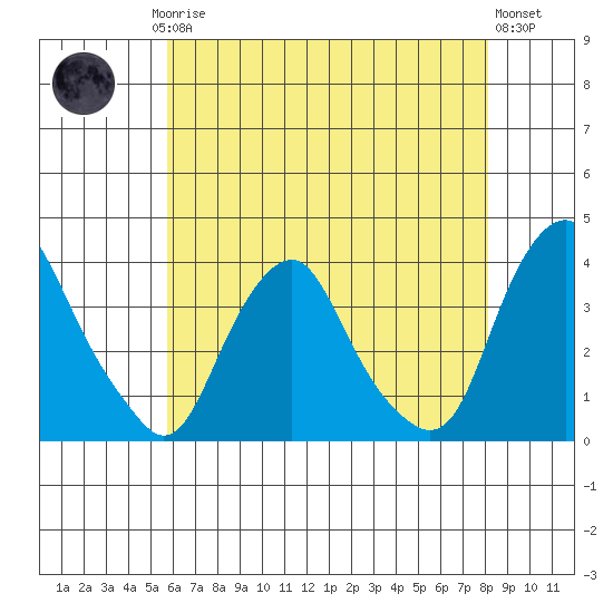 Newport Landing tide chart for Saturday, May 16, 2026