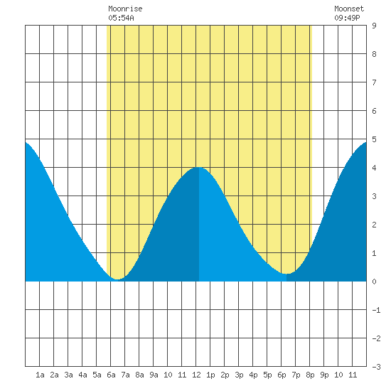 Newport Landing tide chart for Sunday, May 17, 2026