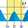 Newport Landing tide chart for Sunday, May 17, 2026