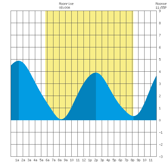 Newport Landing tide chart for Tuesday, May 19, 2026
