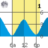 Newport Landing tide chart for Friday, May 1, 2026